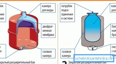 Varietà di serbatoi di espansione a membrana