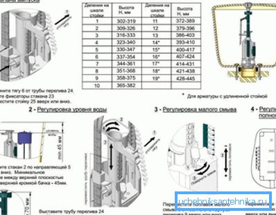 La regolazione è fatta secondo questo schema. La regolazione è fatta secondo questo schema.