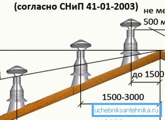 I valori raccomandati dell'elevazione del tubo sopra il tetto I valori raccomandati dell'elevazione del tubo sopra il tetto