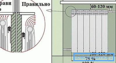 Distanza raccomandata durante l'installazione del radiatore Distanza raccomandata durante l'installazione del radiatore