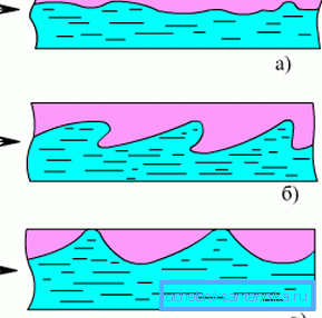 Regimi di flusso del fluido in tubi orizzontali: a) stratificati; b) onda; c) pistone Regimi di flusso del fluido in tubi orizzontali: a) stratificati; b) onda; c) pistone