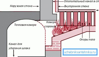 Ipocausto romano. schema Ipocausto romano. schema