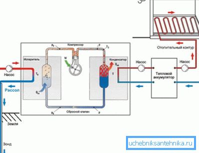 Con l'aiuto di una pompa di calore, è possibile convertire 1 kW di elettricità in 4-6 kW di energia termica Con l'aiuto di una pompa di calore, è possibile convertire 1 kW di elettricità in 4-6 kW di energia termica