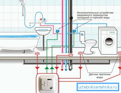 Schema di spegnimento automatico dell'alimentazione idrica in caso di perdite Schema di spegnimento automatico dell'alimentazione idrica in caso di perdite