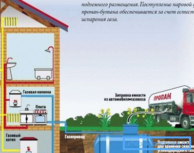 Schema di fornitura del gas autonomo Schema di fornitura del gas autonomo