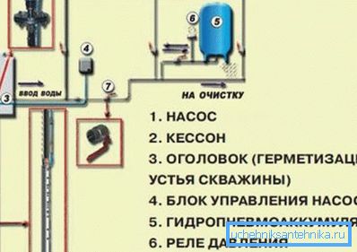 Schema di approvvigionamento idrico autonomo per una casa privata