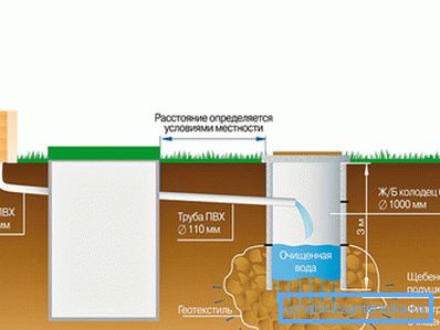 Schema di acque reflue autonome basato su una fossa settica fatta in casa Schema di acque reflue autonome basato su una fossa settica fatta in casa