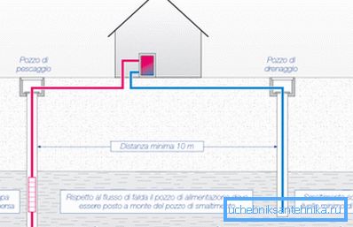 Schema di foratura per pompa di calore. La distanza minima tra i pozzi di aspirazione e di drenaggio - 10 metri. Flusso acque sotterranee dall'ingresso al drenaggio.