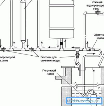 Schema di approvvigionamento idrico suburbano.