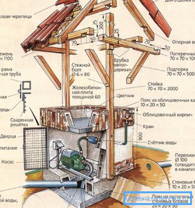Lo schema del pozzo decorativo che nasconde la pompa del pozzo Lo schema del pozzo decorativo che nasconde la pompa del pozzo