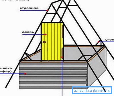 Lo schema della casa. Lo schema della casa.