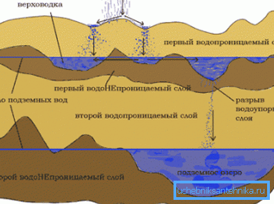 Schema di flusso delle acque sotterranee.