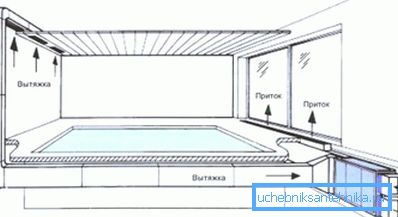 Ventilazione della piscina: caratteristiche, requisiti,