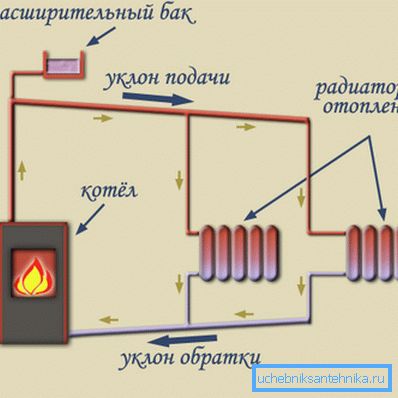 Schema del flusso naturale del refrigerante attraverso i tubi