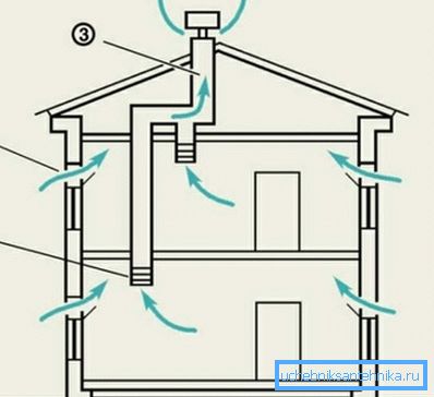 Lo schema di ventilazione naturale in casa Lo schema di ventilazione naturale in casa