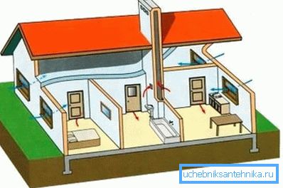 Lo schema di ventilazione naturale in un edificio residenziale. Lo schema di ventilazione naturale in un edificio residenziale.