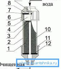 Lo schema del filtro 