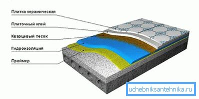 Schema di impermeabilizzazione Schema di impermeabilizzazione