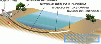 Diagramma di perforazione direzionale orizzontale. Diagramma di perforazione direzionale orizzontale.