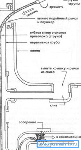 Diagramma che illustra il principio di funzionamento del cavo sanitario Diagramma che illustra il principio di funzionamento del cavo sanitario