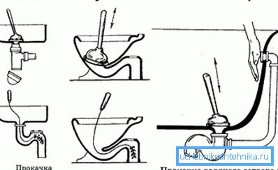 Schema dell'uso di uno stantuffo per la pulizia di apparecchi idraulici domestici. Schema dell'uso di uno stantuffo per la pulizia di apparecchi idraulici domestici.