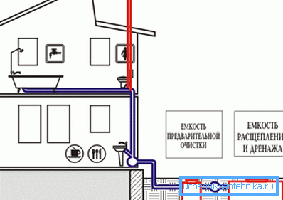 Schema delle acque reflue in una casa privata Schema delle acque reflue in una casa privata