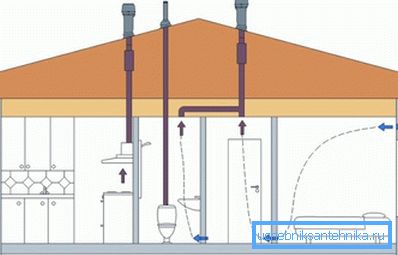 Lo schema del sistema di ventilazione combinato