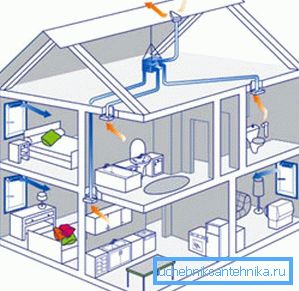 Schema di ventilazione meccanica del cottage Schema di ventilazione meccanica del cottage