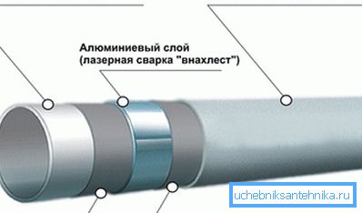 Schema di un tubo metalplastico. Schema di un tubo metalplastico.