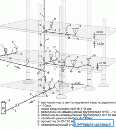 Schema di installazione della rete fognaria. Schema di installazione della rete fognaria.