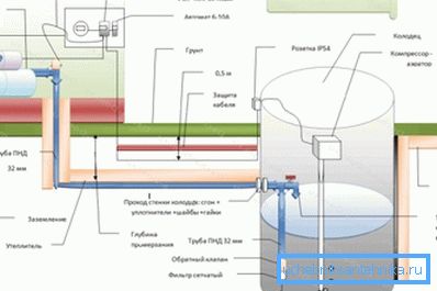 Schema di installazione di approvvigionamento idrico estivo dal pozzo. Schema di installazione di approvvigionamento idrico estivo dal pozzo.