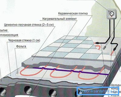 Schema di installazione di un sistema di riscaldamento a pavimento con cavo scaldante elettrico. Schema di installazione di un sistema di riscaldamento a pavimento con cavo scaldante elettrico.