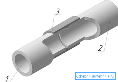 Schema di accoppiamento: 1,2 - tubi, 3 - accoppiamento Schema di accoppiamento: 1,2 - tubi, 3 - accoppiamento