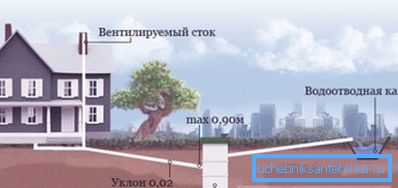 Schema di depurazione esterna di una casa privata Schema di depurazione esterna di una casa privata