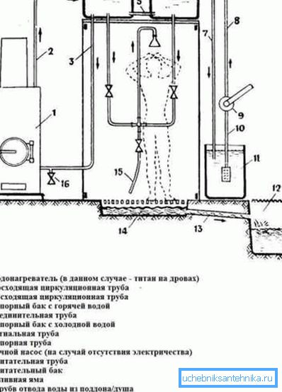 Disposizione della doccia con la stufa Disposizione della doccia con la stufa