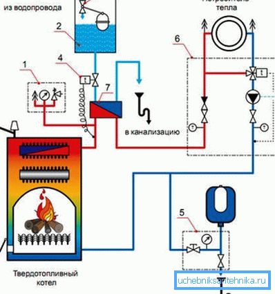 Disposizione di un circuito di raffreddamento di sicurezza per una caldaia di riscaldamento Disposizione di un circuito di raffreddamento di sicurezza per una caldaia di riscaldamento