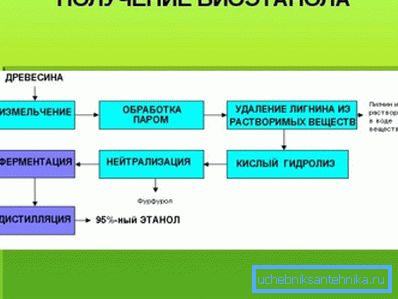 Diagramma di uno dei modi per ottenere il bioetanolo. Diagramma di uno dei modi per ottenere il bioetanolo.