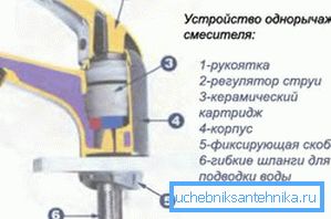 Schema del miscelatore monocomando con cartuccia Schema del miscelatore monocomando con cartuccia