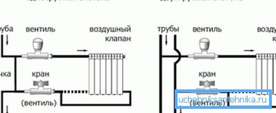 Schema della connessione del radiatore a un tubo e due tubi Schema della connessione del radiatore a un tubo e due tubi