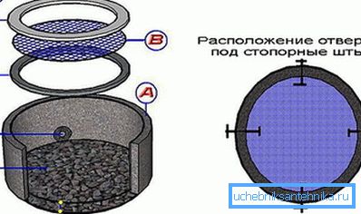 Lo schema dello schermo restrittivo su pietra arenaria: a - anello inferiore, lettiera in pietra, в - rete a maglie fini, anelli a Lo schema dello schermo restrittivo su pietra arenaria: a - anello inferiore, lettiera in pietra, в - rete a maglie fini, anelli a