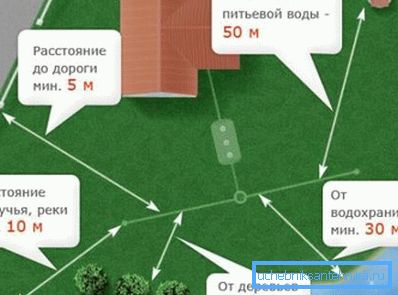 Lo schema della zona di sicurezza sul territorio di una casa privata Lo schema della zona di sicurezza sul territorio di una casa privata