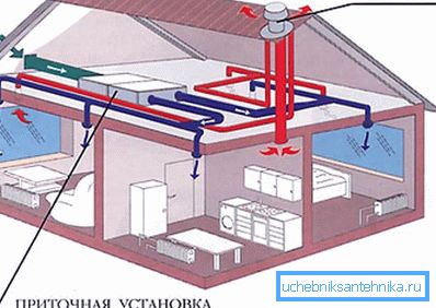 Lo schema dell'organizzazione di aria forzata in una casa privata Lo schema dell'organizzazione di aria forzata in una casa privata