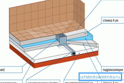 Lo schema dell'organizzazione del flusso nella doccia Lo schema dell'organizzazione del flusso nella doccia