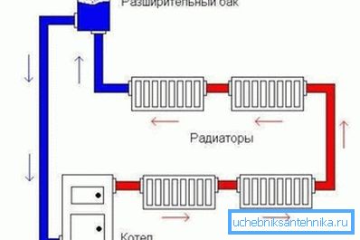 Schema di un sistema di riscaldamento aperto Schema di un sistema di riscaldamento aperto