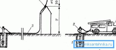 Lo schema delle differenze tra le linee di fuoco di alta e bassa pressione: nel primo caso, l'idrante crea alta pressione indipendentemente, nel secondo - la colonna funge da fonte di acqua per il veicolo antincendio che crea pressione Lo schema delle differenze tra le linee di fuoco di alta e bassa pressione: nel primo caso, l'idrante crea alta pressione indipendentemente, nel secondo - la colonna funge da fonte di acqua per il veicolo antincendio che crea pressione