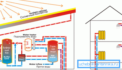 Schema di riscaldamento con collettori solari.