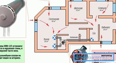 Lo schema di ventilazione passiva di una casa di abitazione. Lo schema di ventilazione passiva di una casa di abitazione.
