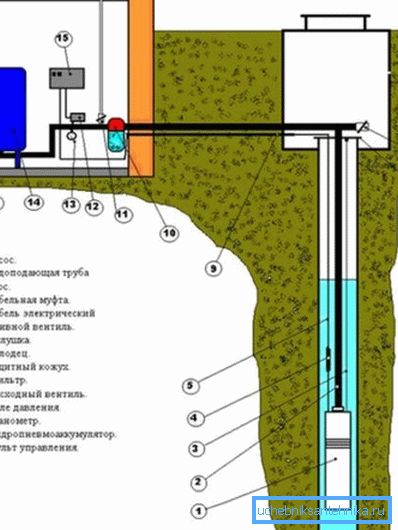 Schema di approvvigionamento idrico dal pozzo alla casa Schema di approvvigionamento idrico dal pozzo alla casa