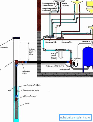 Lo schema di approvvigionamento idrico alla casa attraverso il pozzo con un adattatore Lo schema di approvvigionamento idrico alla casa attraverso il pozzo con un adattatore