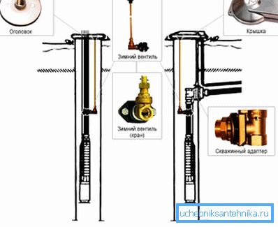 Schema di preparazione della testa di pozzo con adattatore Schema di preparazione della testa di pozzo con adattatore